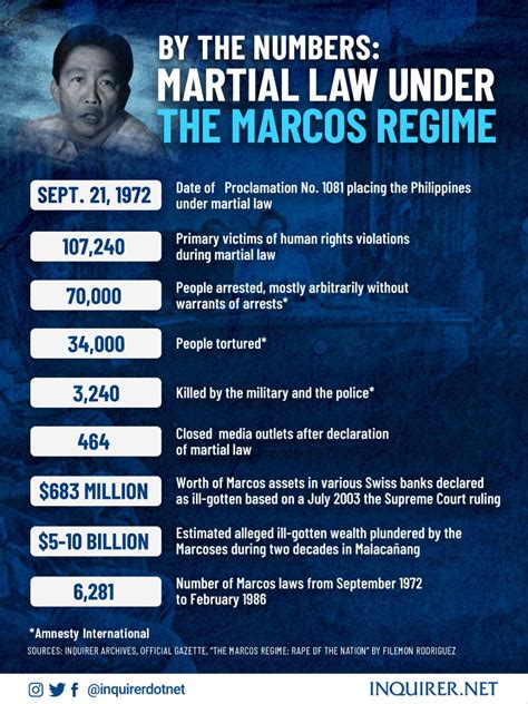 martial law timeline|Martial Law, the dark chapter in Philippine history .